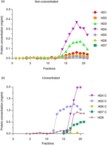Fig. 2.  Total protein concentration in SEC fractions.Bradford assay results of non-concentrated (n=7, panel a) and concentrated (n=5, panel b) samples from healthy donors (HD). In both graphs, the x-axes show the collected fractions and the y-axes represent the protein concentration (mg/mL).