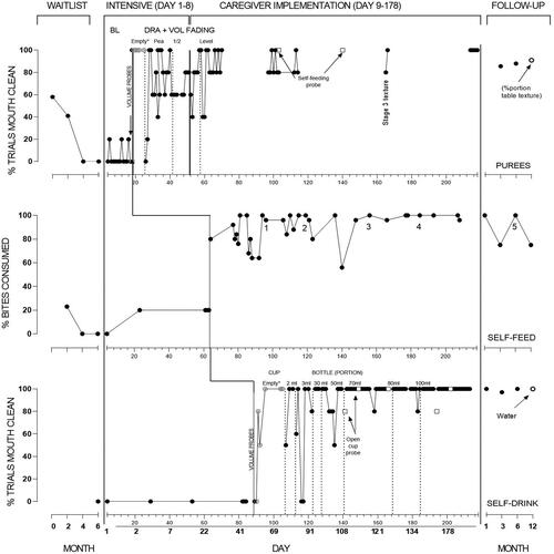Figure 1. Mouth clean (consumption) for Maia across puree, self-feeding, and self-drinking sessions.Note. Sessions are indicated on each x-axis, with the overall timeline of corresponding days on the bottom panel. For purees, the final three baseline sessions were conducted by the BCBA. During intervention for purees and self-drinking, * indicates that acceptance was scored for empty spoon/cup. In panel 2 (self-feeding), texture/volume advancements are noted as follows (1) 2 × 2 cm, (2) 3 × 3 cm, (3) bite-off soft regular (e.g., cheese stick, cooked carrot stick, sandwich quarters, cooked chicken), and (4) raw regular (e.g., strawberry, pear).