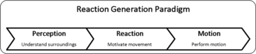 FIGURE 5 Outline of our reaction generation paradigm. The agent understands its surroundings through its senses. Successively, perceptual stimuli are used for generating motivations to move. Finally, motivations are transformed into physical forces that steer the agent's motion.