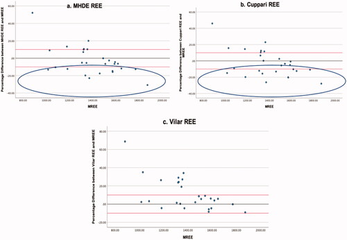 Figure 6. (a–c) Underweight. Percentage Difference Between Cuppari REE and mREE in people receiving MHD Categorised as Normal Weight or Underweight. The black lines represent zero difference from mREE. The upper red lines represent 10% difference from mREE. The lower red lines represent −10% difference from mREE. The blue oval highlights those individuals for whom REE is underestimated by more than 10% from mREE.