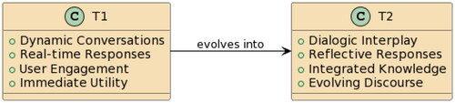 Figure 7. The non-human stakeholder’s (ChatGPT 4) voice in different times.