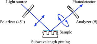 Figure 2. Ellipsometric scheme for detecting nanoparticles trapped on a subwavelength grating.