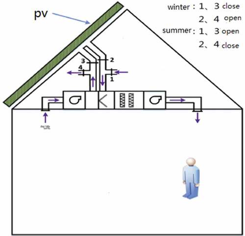 Figure 11. Building integrated photovoltaic/thermal system (Shahsavar and Rajabi Citation2018).