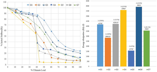 Figure 11. Stiffness degradation over the test lifetime and specimens energy dissipation (ed).