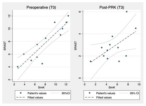 Figure 3 Linear regression model showing relationship between keratometric astigmatism (SimK) and refractive astigmatism (SRAST) before intervention (T0) and at 12 months (T3) after PRK.