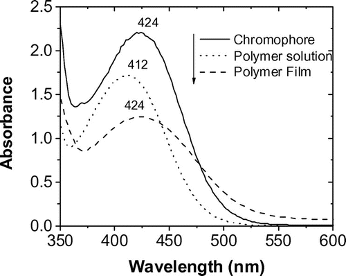 Figure 6. UV–vis absorption spectra of chromophore (solid line) and polymer (dotted line) in THF solution at 1 × 10−4 M and polymer film (broken line).