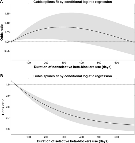 Figure S3 Occurrence of severe acute exacerbation vs duration (days) of (A) nonselective and (B) selective beta-blockers.