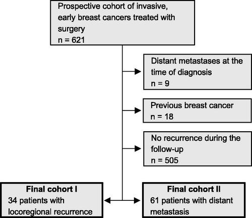 Figure 1. The final dataset consisted of 89 patients divided into two cohorts. Six patients had both distant metastases and locoregional recurrence and were included in both cohorts.