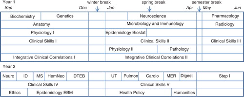 Fig. 1.  Regular preclinical curriculum. Year 1 consists of two semesters (fall and spring) of 16 weeks followed by a 7-week summer semester. Some courses are full semester while others are shorter. Biochemistry, genetics, epidemiology/biostatistics, and pathology are each 8 weeks long; physiology II is 9 weeks, and neuroscience is 12 weeks. Year 2 consists of two semesters (fall and spring) of 16 weeks. Year 2 courses vary in length, with the problem-based learning (PBL) courses running sequentially to each other, and parallel to clinical skills and courses in ethics (8 weeks), epidemiology/evidence-based medicine (8 weeks), health policy (12 weeks), and humanities (4 weeks). PBL domains: neuroscience (neuro, 3 weeks); infectious disease/immunology (ID, 3 weeks); musculo-skeletal (MS, 2 weeks); hematology/neoplasia (HemNeo, 4 weeks); disorders of thought, emotion, and behavior (DTEB, 4 weeks); urinary tract (UT, 3 weeks); pulmonary (3 weeks); cardiology (4 weeks); metabolic, endocrine, reproductive (MER, 3 weeks); and digestive (Dig, 3 weeks).