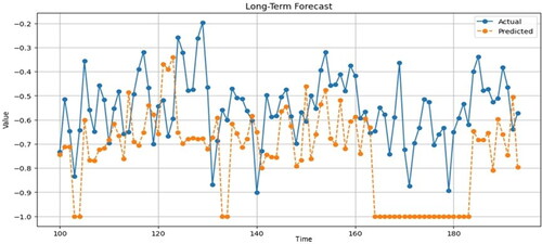 Figure 9. Long-term forecasting using CNN (deep learning).