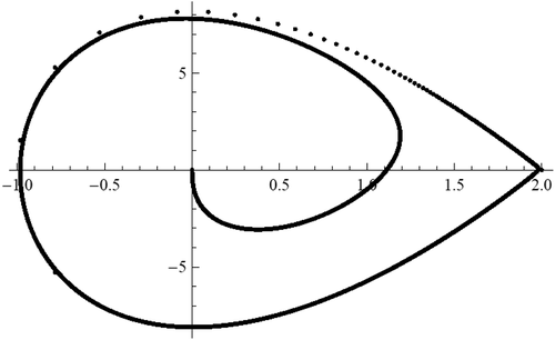 Figure 5. Curve (x(1,xγ),x ′(1,xγ)) for equation (36), 0<xγ<2