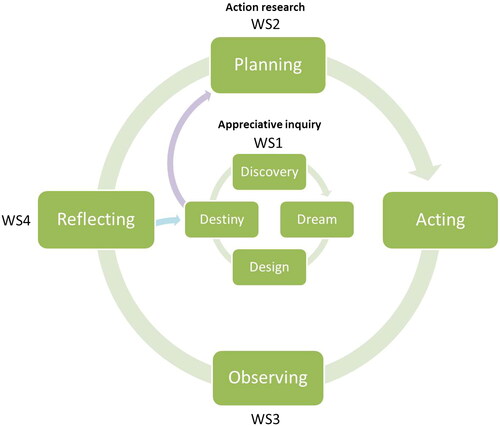 Figure 2. Workshop method connecting appreciative inquiry with action research.