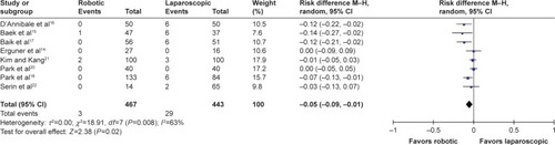 Figure 7 Forest plot of conversion rate outcome.