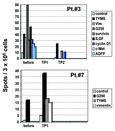 Figure 3. IFN- γ ELISpot in patients no. 3 and 7. PBMC from patients before vaccination and at different time points after vaccination were stimulated in vitro with different tumor-associated peptides from survivin, vimentin, ADFP, TYMS, cyclin-D1, c-Met, ILGF and G250. Peptide-specific T cell responses were detected by IFN- γ ELISpot. In Patient no. 7, data from TP2 were not available due to disease progression before this time point. TP, time point.