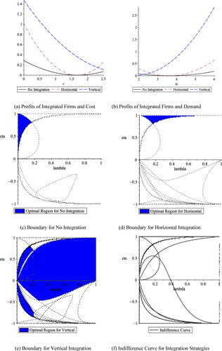 Figure 6. Impacts of market environment with control.Source: own research.