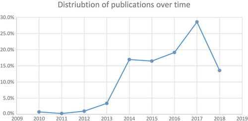 Figure 2. Distribution over time for the cited articles (n = 120). The dataset ends 2018–02-27.