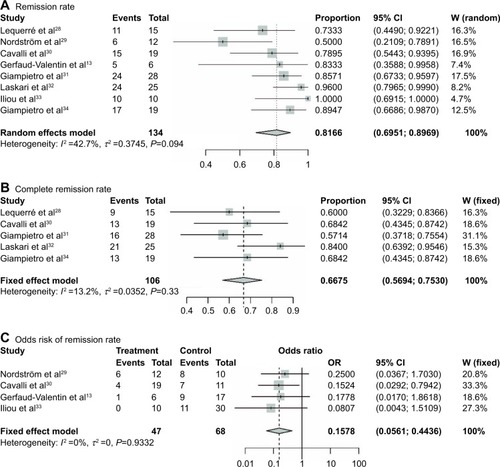 Figure 2 Remission rate for anakinra in adult-onset Still disease.