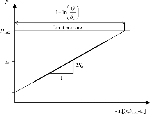 Figure 23. The interpretation method of Houlsby and Withers Citation(1988).