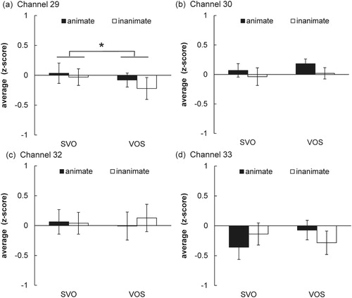 Figure 8. Average peak concentration changes of oxyhemoglobin under the four conditions in the four channels, which are estimated to be in the left dorsolateral prefrontal cortex and the left IFG. The error bars represent the standard errors of the means.