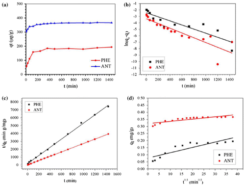 Figure 5. Kinetics of PHE and ANT removal by Fe@SiO2@PDA nanocomposites (a) and the fitted curves of pseudo-first-order model (b), pseudo-second-order model (c) and intraparticle diffusion model (d).