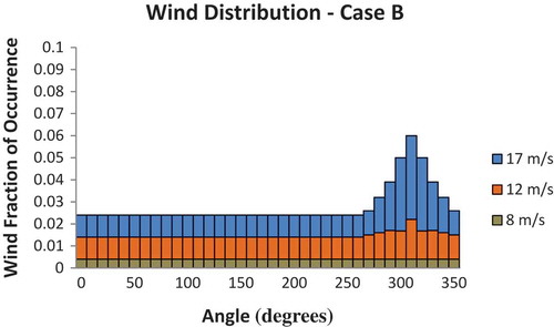 Figure 4. Varying wind speeds for different directions (developed from (Mosetti, Poloni, and Diviacco Citation1994)).