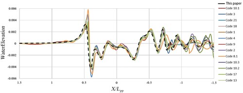 Figure 5. Comparison of the longitudinal wave cut at Y/LPP = 0.1 between this study and Lloyd's workshop.