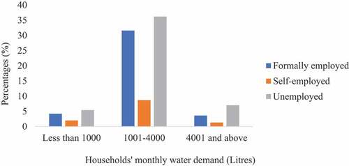 Figure 5. Employment status of the respondents and households’ monthly water demand.