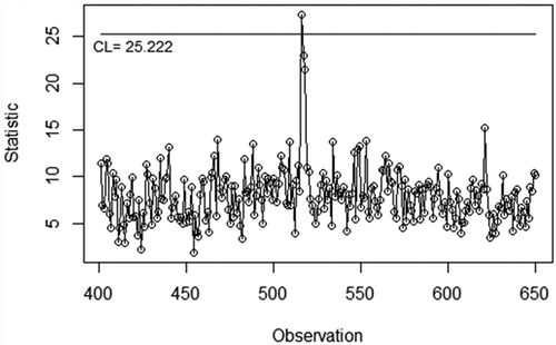 Figure 8. Application of conventional control chart to monitor the 401st to 650th observation of Machine Failure dataset.