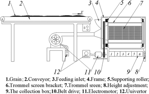 Figure 6. Test bench of cylinder screening device.