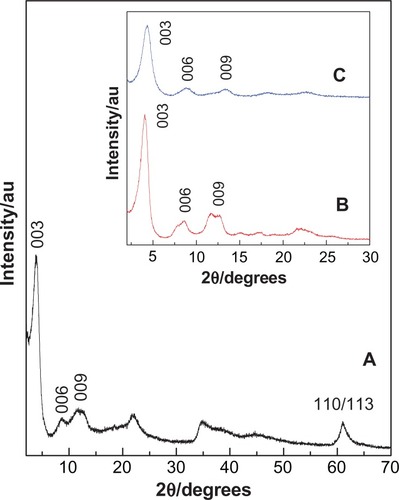 Figure 1 Powder X-ray diffraction patterns for the nanocomposite, PMAE (A). Inset shows the X-ray diffraction patterns for the nanocomposites PZAE (B) and PZAC (C).Citation21Abbreviations: PMAE, perindopril intercalated into Mg/Al by ion-exchange; PZAE, perindopril intercalated into Zn/Al by ion-exchange; PZAC, perindopril intercalated into Zn/Al by coprecipitation method.