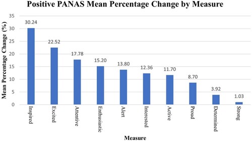Figure 3. Bar graph showing mean percentage changes in PANAS positive measures.