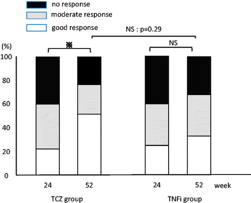 Figure 3. European League Against Rheumatism response criteria. Both groups showed favorable improvement rates, but no significant difference was found in improvement rate at week 52. p  < 0.05; NS, not statistically significant.