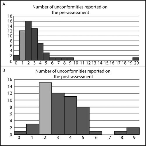 Figure 10. Number of unconformities indicated on the pretest (A) and posttest (B) by each student. The correct number of unconformities is represented by light gray bars.