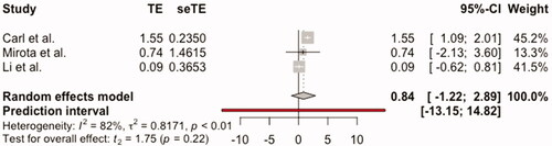 Figure 4. A pooled effect size analysis forest plot on the use of AR navigation in transsphenoidal surgery compared to non-AR methods is shown (n = 3 studies).Citation23,Citation24,Citation44 Eligibility criterion was having comparative study designs and presenting the appropriate statistical data to calculate an effect size. The size of the grey square of the SMD visual correlates to the study sample size and the straight line indicated the confidence interval. The diamond at the bottom indicates the overall pooled effect. The red bar below it indicates the prediction interval. Heterogeneity is indicated by the chi-squared statistic (I2) with an associated p-value. The 95% confidence intervals (CI) are shown in squared bracket ([ ]). There was no significant treatment effect size noted for AR navigation in transsphenoidal surgery noted.