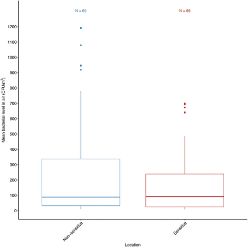 Figure 3. The distribution of bacterial concentrations in the indoor air of healthcare settings in the MENA region is based on the sensitivity of the hospital’s locations. The locations were classified into sensitive and non-sensitive. N represents distinct sub-locations. Box frames represent the upper quartile and lower quartile. The long line represents the median, and the dots denote outliers.