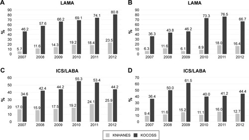 Figure 2 Comparison of proportions of the patients who use bronchodilators in KNHANES and KOCOSS groups. (A) LAMA use in patients with COPD with 60% ≤ FEV1 <80. (B) LAMA use in patients with COPD with FEV1 ≥80%. (C) Comparison of ICS/LABA use in patients with COPD with 60% ≤ FEV1 <80. (D) Comparison of ICS/LABA use in patients with COPD with FEV1 ≥80%.