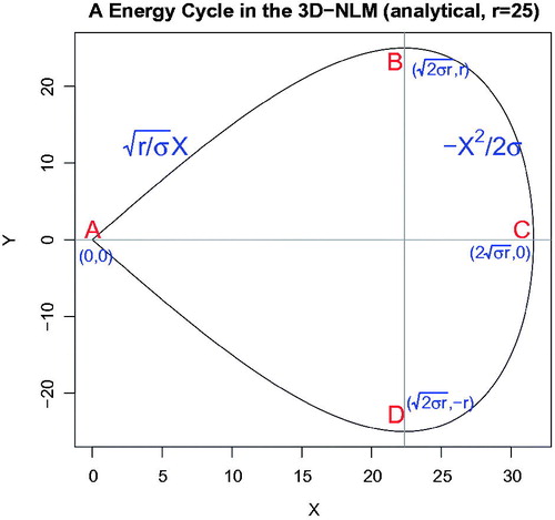 Fig. 6. An energy cycle in the 3D non-dissipative Lorenz model (3D-NLM), as shown in the X–Y plot. The four points for the selected ICs are identified, as follows: A(X,Y) = (0,0), B = (2σr,r), C = (2σr,0), and D = (2σr,-r). (σ,r) = (10, 25). The energy cycle: (1) begins at the saddle point A=(0,0); (2) goes through B, C, and D; and (3) returns near A. KE increases as APE decreases along the upper curve (Legs A–B and B–C), and KE decreases as APE increases along the lower curve (Legs C–D and D–A). From a perspective of potential energy partitioning, |APEY|≥|APEZ| in Legs A–B and D–A where the linear force dominates, and |APEY|≤|APEZ| in Legs B–C and C–D where the nonlinear restoring force dominates.