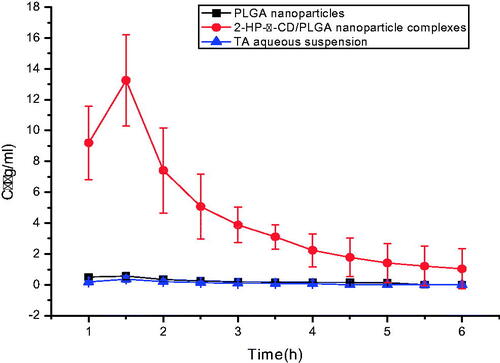 Figure 9. Concentration–time curves of TA in the aqueous humor (mean ± SD, n = 6). PLGA, Polylactic-co-glycolic acid; 2-HP-β-CD, 2-HP-β-cyclodextrin.