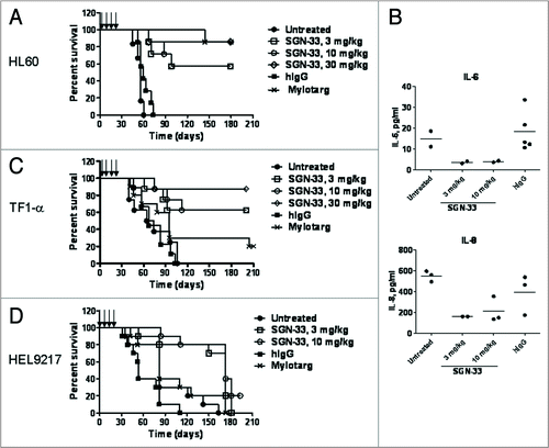 Figure 5 Efficacy of lintuzumab (SGN-33) in MDR− and MDR+ disseminated models of AML. Data shown are representative of findings in other studies. (A) In the MDR− HL60 model, mice (n = 8 to 10/group) were injected with 7.5 million cells and dosed one day or three days later with lintuzumab or hIgG1 (q4d × 4, arrows) or Mylotarg® (3 mg/kg, q7d × 2). Lintuzumab significantly enhanced survival of mice (p < 0.0001 to hIgG1-treated or untreated mice by log-rank test). (B) Plasma was collected from HL60 tumor-bearing mice three weeks after the last dose of lintuzumab and analyzed for cytokine levels. Data shown represent the individual and mean values obtained from 2 to 5 mice per treatment group. Lintuzumab appeared to significantly decreased the levels of IL-6 and IL-8 compared to untreated or hIgG1-treated mice. (C) In the MDR+ TF1-α model, mice were injected with 5 million cells and dosed 1 day or 3 days later with hIgG1, lintuzumab or Mylotarg®. Lintuzumab significantly enhanced survival of mice (p = 0.0002 to untreated or hIgG1-treated mice and p = 0.015 to Mylotarg®). (D) In the MDR+ HEL9217 model, mice were injected with five million cells and dosed 1 day or 3 days later with lintuzumab, hIgG1 or Mylotarg®. Lintuzumab significantly enhanced survival of mice compared to other treatments (p = 0.002 to hIgG1-treated group and p = 0.01 to Mylotarg®-treated or untreated mice).