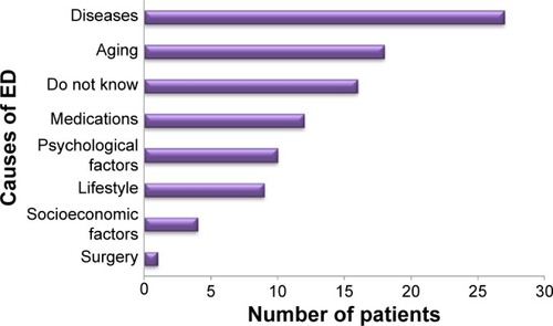 Figure 4 Causes of ED as perceived by patients.