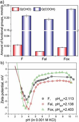 Figure 4. Surface chemistry of tested flax fiber samples: a) amount of carbonyl and carboxyl groups and b) zeta potential as a function of pH.