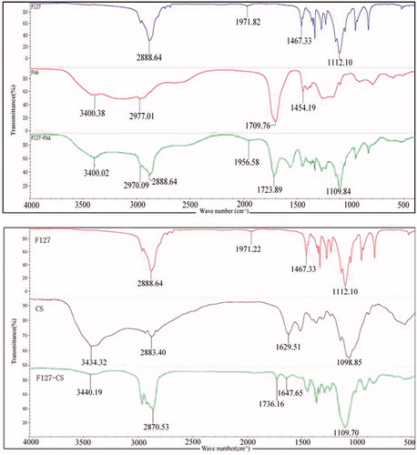 Figure 2. FT-IR spectra of F127, PAA and F127–PAA (A) and FT-IR spectra of F127, CS and F127–CS (B).