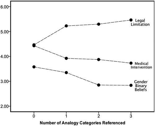 Figure 1. Gender binary beliefs and support for medical intervention and its legal limitation by number of analogy categories referenced.