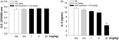 Figure 1. Administration of ANE impaired thymocyte IL-2 production. Thymocytes (5 × 106 cells/ml) isolated from different groups treated with or without ANE in vivo were cultured ex vivo and stimulated with PMA + ionomycin for 24 h. (a) Metabolic activity of the thymic cells was measured by MTT assay. (b) Concentrations of IL-2 in culture supernatants were measured by ELISA. Data are expressed as mean (±SE) of quadruplicate cultures. Results are representative of three independent experiments. *Value significantly different compared to VH group at p < 0.05.