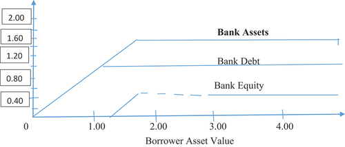 Figure 1. Assets of a bank sensitised by those of the borrower.