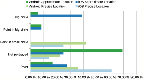 Figure 5. Visualisation of the user’s location when precise or approximate location was activated, separated by platform.