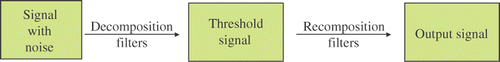 Figure 21. The scheme of the wavelet shrinkage procedure.