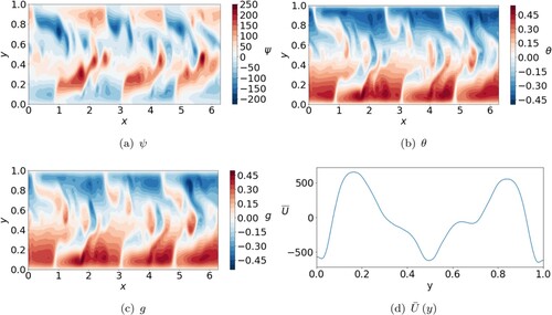 Figure 10. Snapshots of ψ, θ, g and zonal flow U¯ for Pr=1, η∗=5×105, Q=105, Pm=0.5, Bf=0.5, and Ra/RacHD=9. (a) ψ. (b) θ. (c) g and (d) U¯(y). (Colour online)