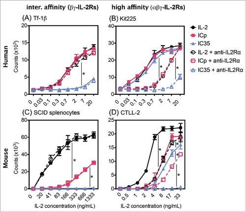 Figure 4. Blocking IL2Rα allows Kit225 and CTLL-2 to respond through βγ-IL2Rs. Inhibitory antibody against the α-chain of the IL2R effects proliferation of cells expressing high affinity IL2Rs (B) and (D) but not cells expressing intermediate affinity IL2Rs (A) and (C). (A) Tf-1β, (B) Kit225, (C) CTLL-2, and (D) SCID splenocytes were incubated with inhibitory mAbs at 10 µg/mL for 30–60 min at 4C prior to addition of IL2. Cells were cultured for 72 h at 37°C and were pulse labeled with 1 µCi of 3H thymidine for 6 h. Error bars indicate SD of triplicate samples. Data are representative of 2–10 separate experiments. Statistical differences of biological significance are represented with an asterisk *p-value = <0.001.