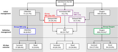 Figure 1 Flow chart synthesizing the clinical pathways of the COVID-19 patients, the respiratory support provided at each step of their hospital stay, and their 60-day mortality. Percentages refer to the previous level in the flow chart, unless otherwise indicated. *With respect to total hospital admissions.